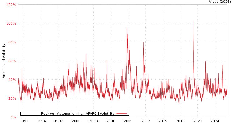 graph of Rockwell Automation Inc APARCH