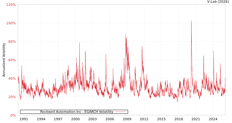 graph of Rockwell Automation Inc EGARCH