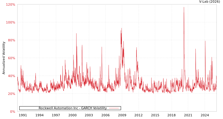 graph of Rockwell Automation Inc GARCH