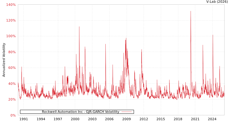 graph of Rockwell Automation Inc GJR-GARCH