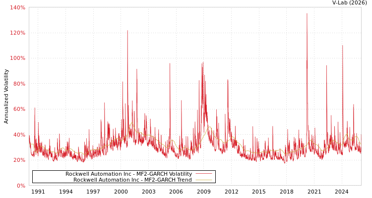graph of Rockwell Automation Inc MF2-GARCH