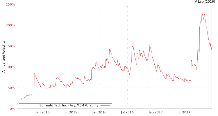 graph of Sorrento Tech Inc AMEM