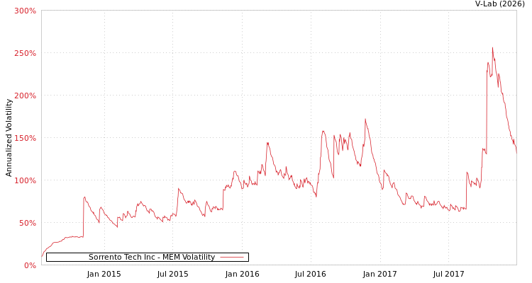 graph of Sorrento Tech Inc MEM