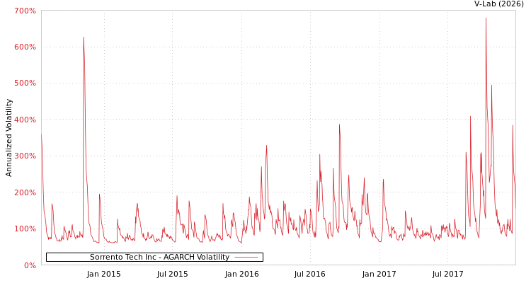 graph of Sorrento Tech Inc AGARCH
