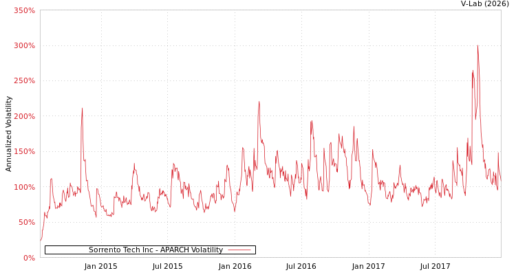 graph of Sorrento Tech Inc APARCH