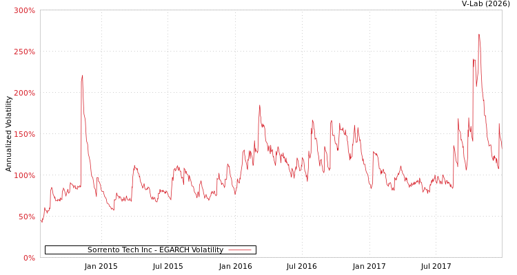 graph of Sorrento Tech Inc EGARCH