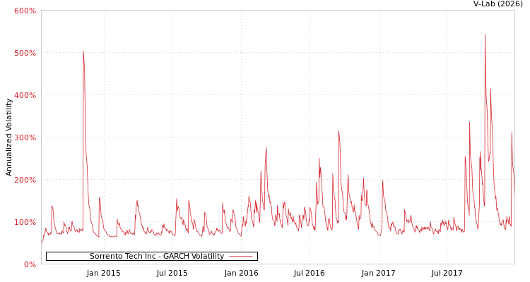 graph of Sorrento Tech Inc GARCH