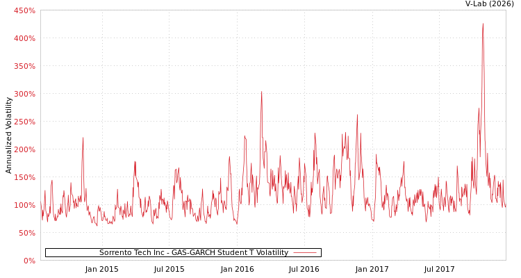 graph of Sorrento Tech Inc GAS-GARCH-T
