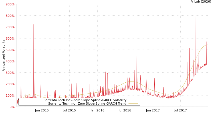 graph of Sorrento Tech Inc S0GARCH