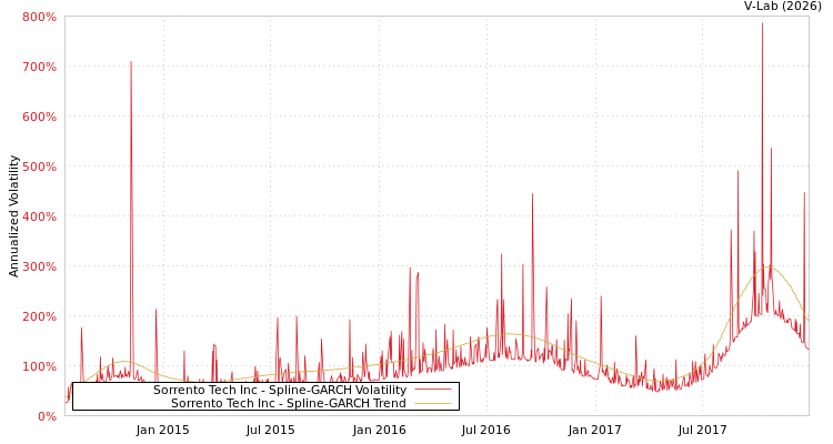 graph of Sorrento Tech Inc SGARCH