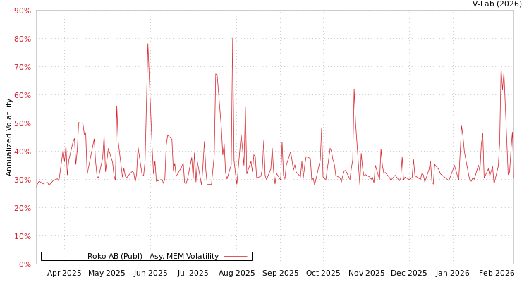 graph of Roko AB (Publ) AMEM