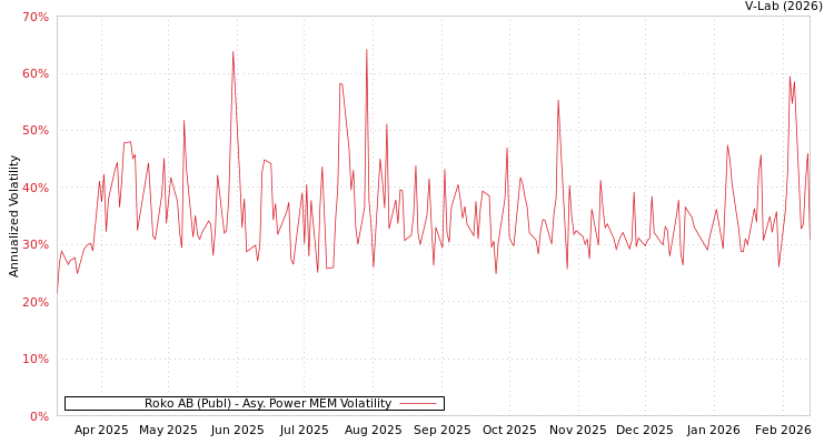 graph of Roko AB (Publ) APMEM