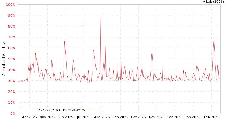 graph of Roko AB (Publ) MEM