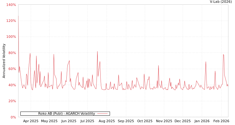 graph of Roko AB (Publ) AGARCH