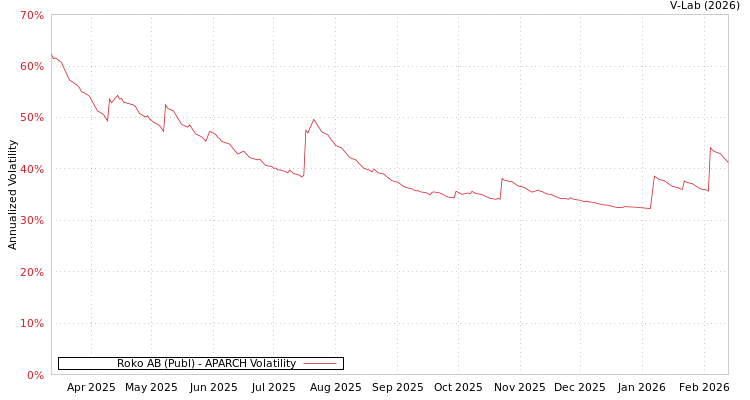 graph of Roko AB (Publ) APARCH