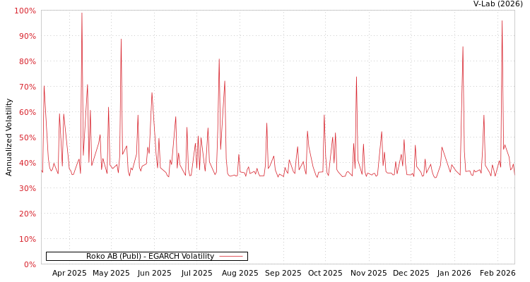 graph of Roko AB (Publ) EGARCH