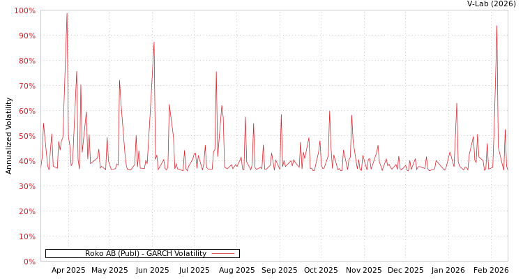graph of Roko AB (Publ) GARCH