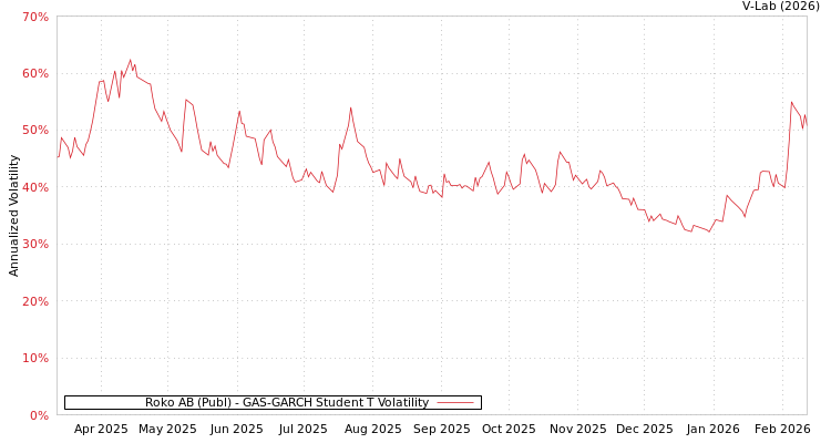 graph of Roko AB (Publ) GAS-GARCH-T
