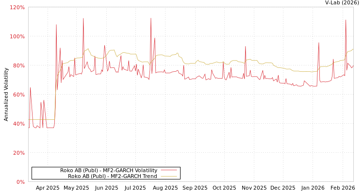 graph of Roko AB (Publ) MF2-GARCH