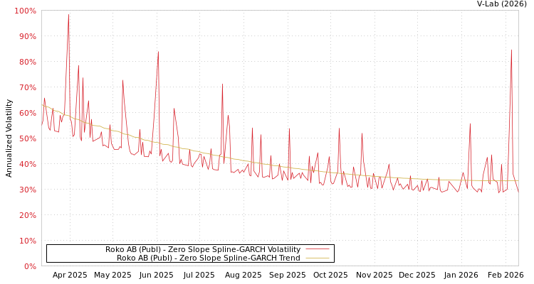 graph of Roko AB (Publ) S0GARCH
