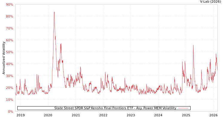 graph of State Street SPDR S&P Kensho Final Frontiers ETF APMEM