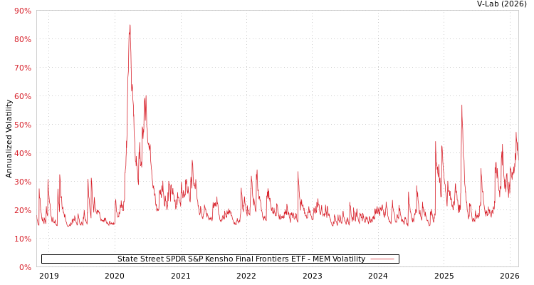 graph of State Street SPDR S&P Kensho Final Frontiers ETF MEM