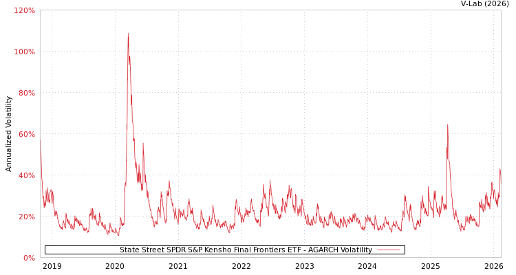 graph of State Street SPDR S&P Kensho Final Frontiers ETF AGARCH