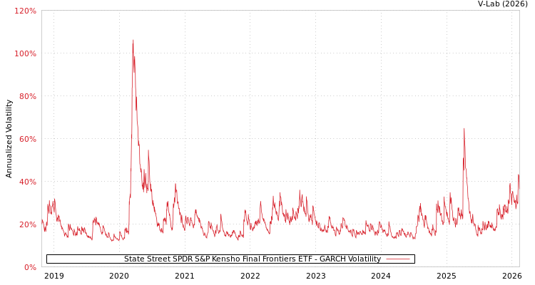 graph of State Street SPDR S&P Kensho Final Frontiers ETF GARCH