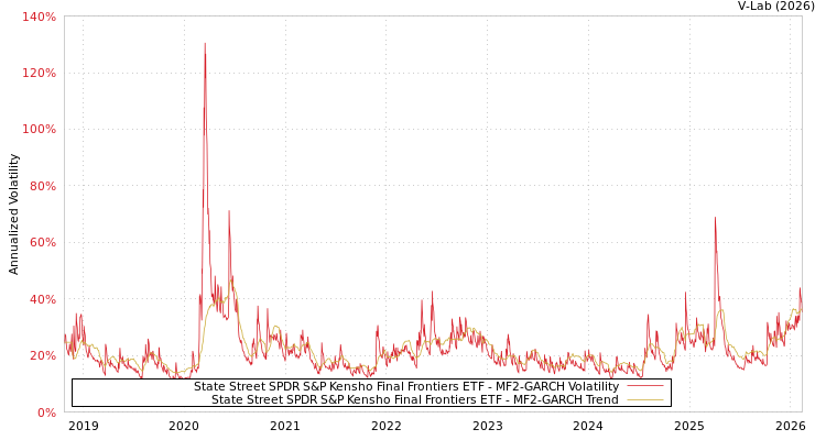 graph of State Street SPDR S&P Kensho Final Frontiers ETF MF2-GARCH