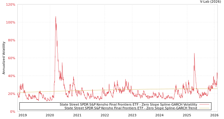 graph of State Street SPDR S&P Kensho Final Frontiers ETF S0GARCH
