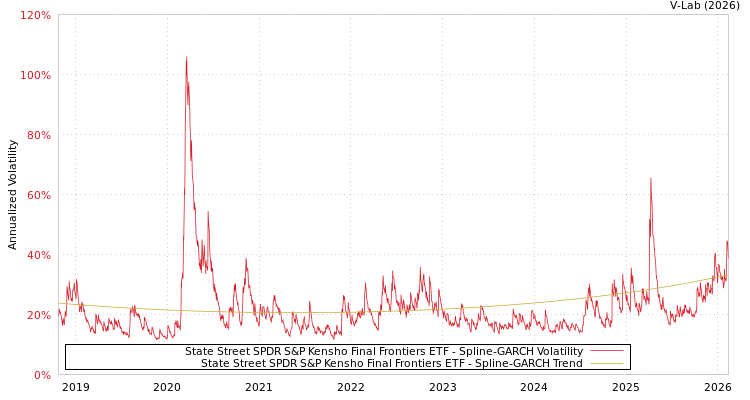 graph of State Street SPDR S&P Kensho Final Frontiers ETF SGARCH