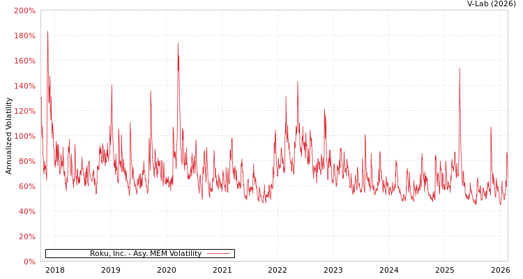 graph of Roku, Inc. AMEM