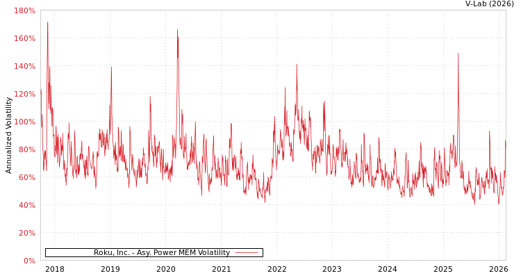graph of Roku, Inc. APMEM