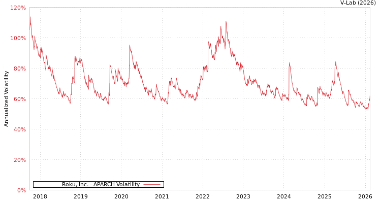 graph of Roku, Inc. APARCH