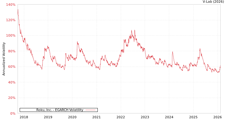 graph of Roku, Inc. EGARCH