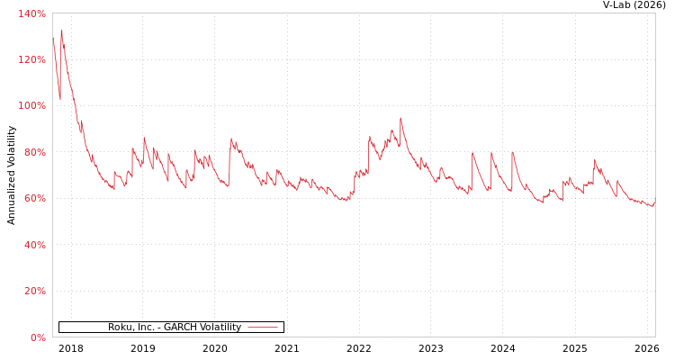 graph of Roku, Inc. GARCH