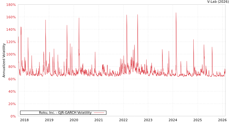 graph of Roku, Inc. GJR-GARCH
