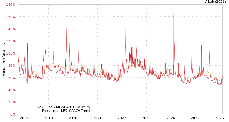 graph of Roku, Inc. MF2-GARCH