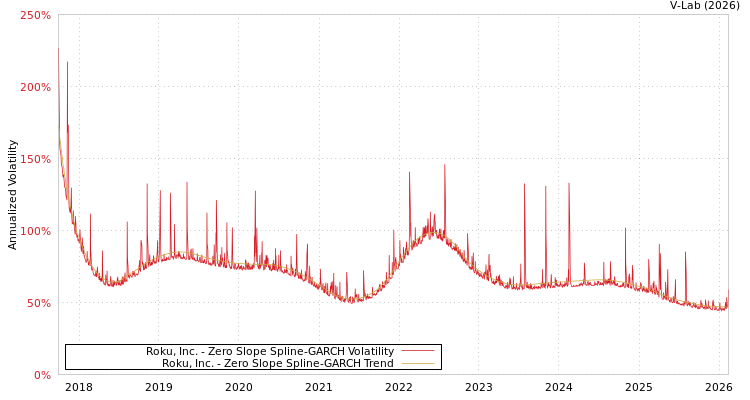 graph of Roku, Inc. S0GARCH