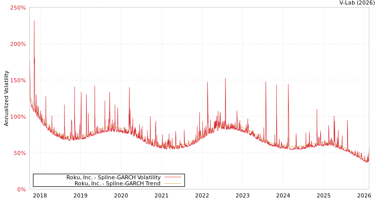 graph of Roku, Inc. SGARCH