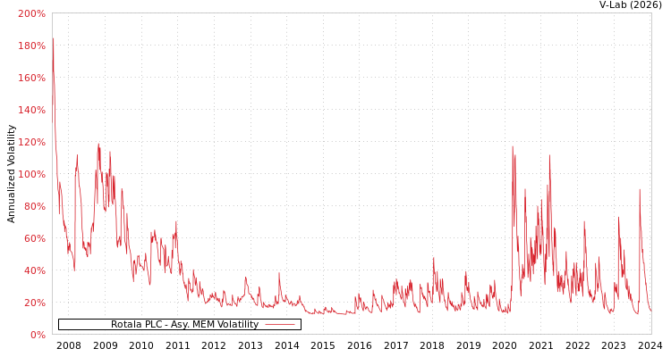 graph of Rotala PLC AMEM