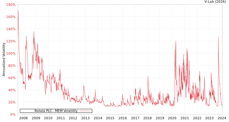 graph of Rotala PLC MEM