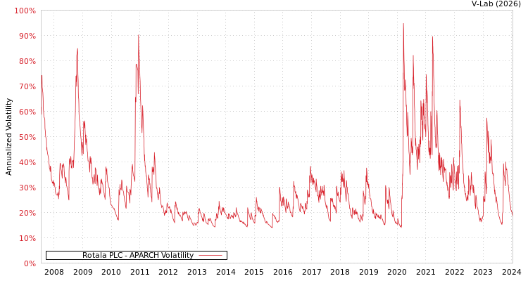 graph of Rotala PLC APARCH