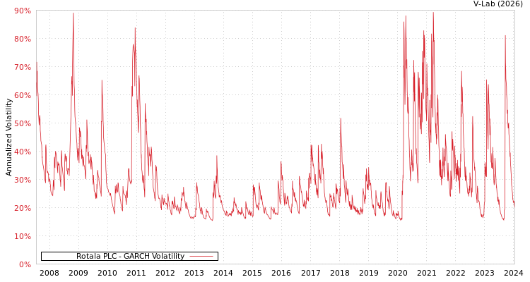 graph of Rotala PLC GARCH