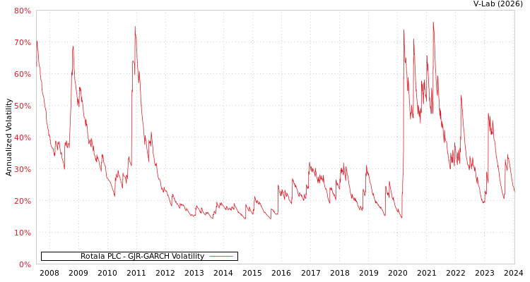 graph of Rotala PLC GJR-GARCH