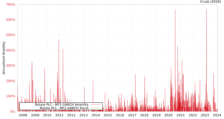 graph of Rotala PLC MF2-GARCH