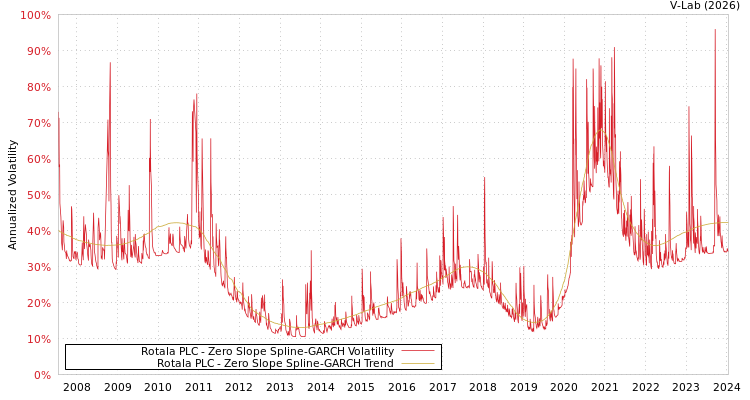 graph of Rotala PLC S0GARCH
