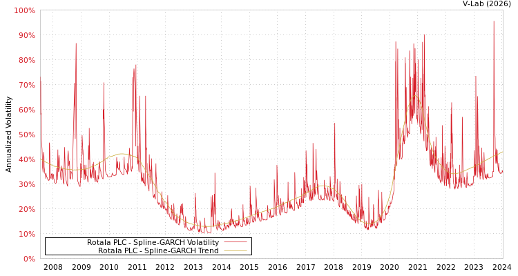graph of Rotala PLC SGARCH