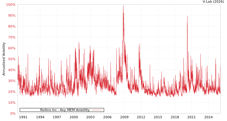 graph of Rollins Inc AMEM