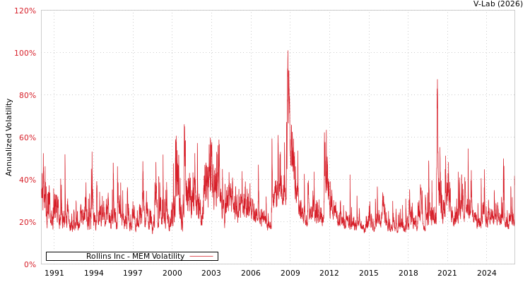 graph of Rollins Inc MEM